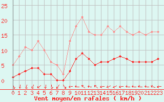 Courbe de la force du vent pour Hd-Bazouges (35)