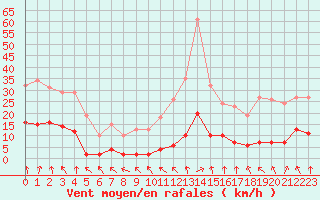 Courbe de la force du vent pour Combs-la-Ville (77)