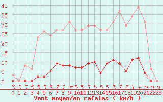 Courbe de la force du vent pour Cavalaire-sur-Mer (83)