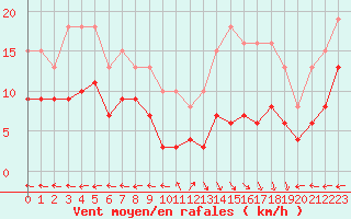 Courbe de la force du vent pour Castres-Nord (81)