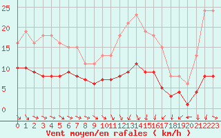 Courbe de la force du vent pour Saint-Jean-de-Vedas (34)