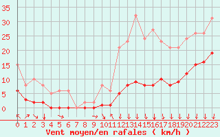 Courbe de la force du vent pour Avila - La Colilla (Esp)