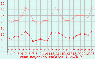 Courbe de la force du vent pour Muirancourt (60)