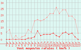 Courbe de la force du vent pour Mouilleron-le-Captif (85)