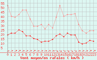 Courbe de la force du vent pour Jussy (02)