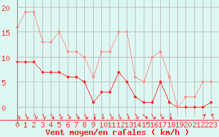 Courbe de la force du vent pour Caix (80)