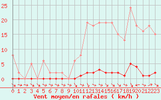 Courbe de la force du vent pour Thoiras (30)