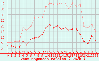 Courbe de la force du vent pour Pirou (50)