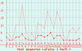 Courbe de la force du vent pour Saint-Yrieix-le-Djalat (19)