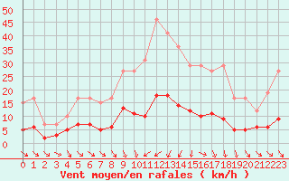 Courbe de la force du vent pour Remich (Lu)