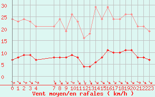 Courbe de la force du vent pour Noyarey (38)