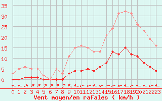 Courbe de la force du vent pour Trgueux (22)