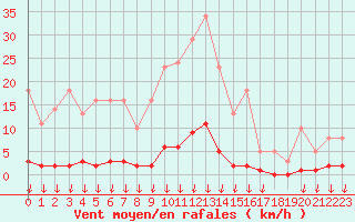 Courbe de la force du vent pour Hohrod (68)