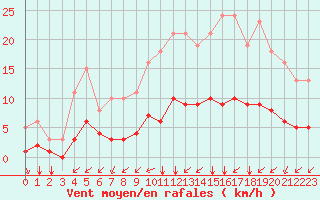 Courbe de la force du vent pour Saint-Martial-de-Vitaterne (17)