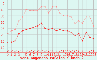Courbe de la force du vent pour Estres-la-Campagne (14)
