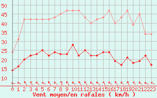 Courbe de la force du vent pour Saint-Michel-Mont-Mercure (85)