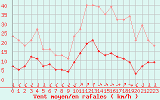 Courbe de la force du vent pour Saint-Nazaire-d