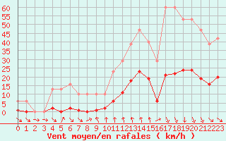 Courbe de la force du vent pour Gurande (44)