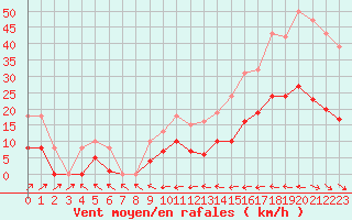 Courbe de la force du vent pour Mazres Le Massuet (09)