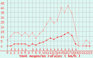 Courbe de la force du vent pour Leign-les-Bois (86)