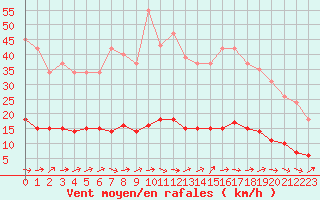 Courbe de la force du vent pour Six-Fours (83)