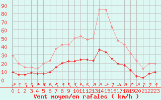 Courbe de la force du vent pour Mouilleron-le-Captif (85)