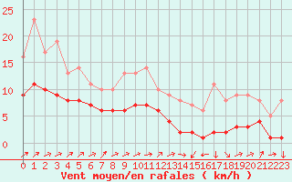 Courbe de la force du vent pour Kernascleden (56)