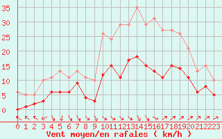 Courbe de la force du vent pour Arles (13)