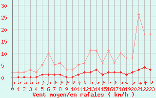 Courbe de la force du vent pour Saclas (91)