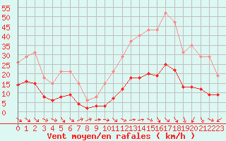 Courbe de la force du vent pour Als (30)