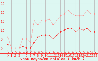 Courbe de la force du vent pour Hd-Bazouges (35)