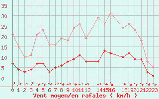 Courbe de la force du vent pour Herhet (Be)