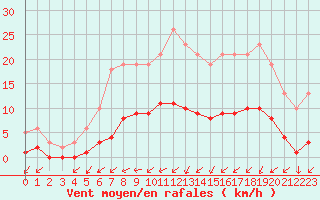 Courbe de la force du vent pour Caix (80)