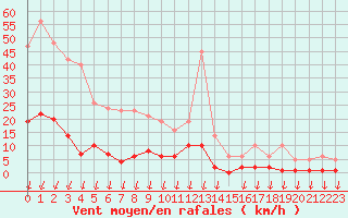 Courbe de la force du vent pour Hohrod (68)