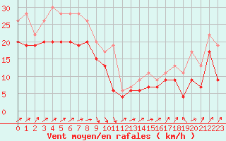 Courbe de la force du vent pour Pointe de Chassiron (17)