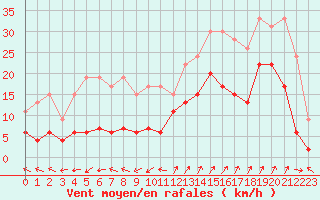 Courbe de la force du vent pour Saint-Auban (04)