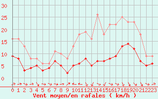 Courbe de la force du vent pour Agen (47)