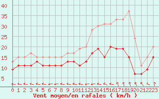 Courbe de la force du vent pour Dinard (35)