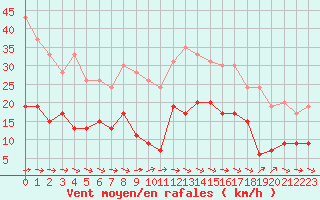 Courbe de la force du vent pour Toulon (83)