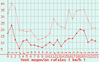 Courbe de la force du vent pour Tarbes (65)