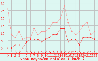 Courbe de la force du vent pour Grenoble/St-Etienne-St-Geoirs (38)