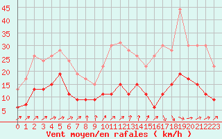 Courbe de la force du vent pour Montauban (82)