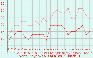 Courbe de la force du vent pour Ploumanac