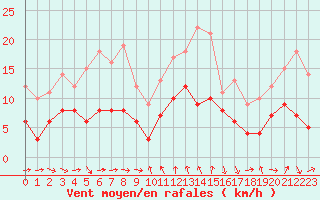 Courbe de la force du vent pour Solenzara - Base arienne (2B)