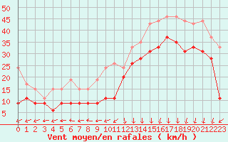 Courbe de la force du vent pour Biscarrosse (40)