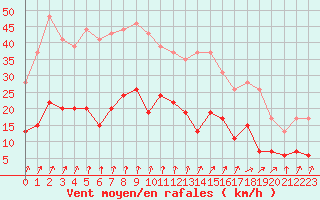 Courbe de la force du vent pour Saint-Brieuc (22)