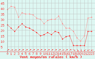 Courbe de la force du vent pour Boulogne (62)