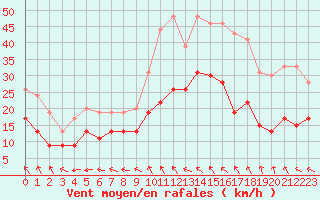 Courbe de la force du vent pour Avord (18)