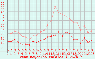 Courbe de la force du vent pour Creil (60)