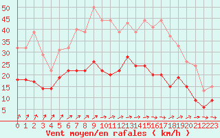 Courbe de la force du vent pour Tours (37)